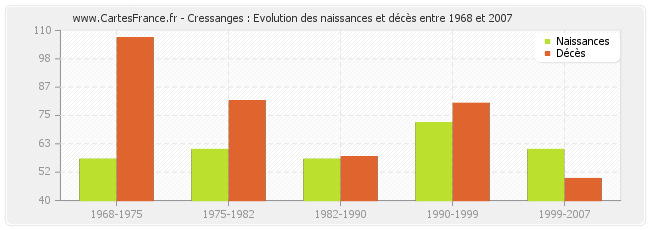 Cressanges : Evolution des naissances et décès entre 1968 et 2007
