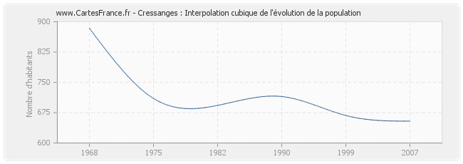 Cressanges : Interpolation cubique de l'évolution de la population