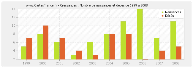 Cressanges : Nombre de naissances et décès de 1999 à 2008