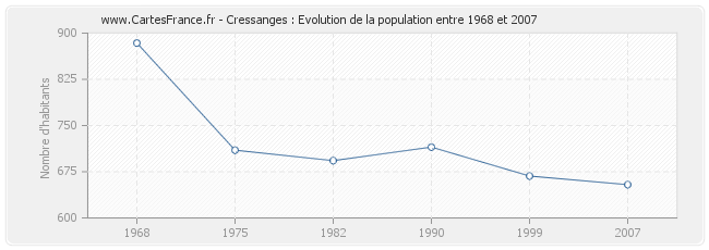 Population Cressanges