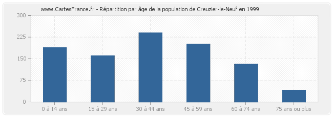 Répartition par âge de la population de Creuzier-le-Neuf en 1999