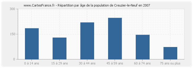 Répartition par âge de la population de Creuzier-le-Neuf en 2007