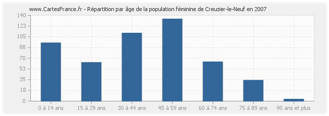Répartition par âge de la population féminine de Creuzier-le-Neuf en 2007