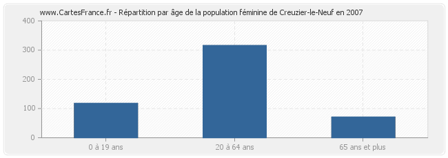 Répartition par âge de la population féminine de Creuzier-le-Neuf en 2007