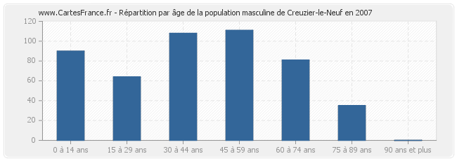 Répartition par âge de la population masculine de Creuzier-le-Neuf en 2007