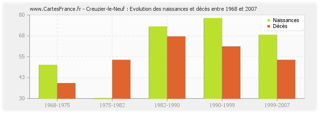 Creuzier-le-Neuf : Evolution des naissances et décès entre 1968 et 2007