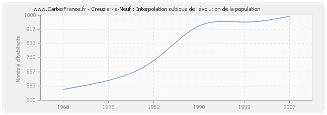 Creuzier-le-Neuf : Interpolation cubique de l'évolution de la population