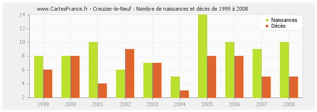 Creuzier-le-Neuf : Nombre de naissances et décès de 1999 à 2008