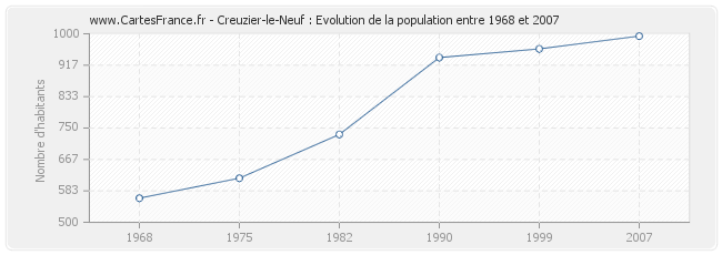 Population Creuzier-le-Neuf