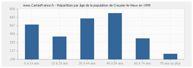 Répartition par âge de la population de Creuzier-le-Vieux en 1999