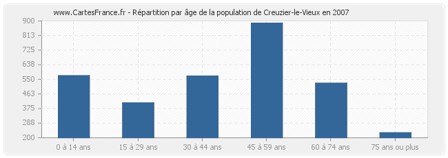 Répartition par âge de la population de Creuzier-le-Vieux en 2007