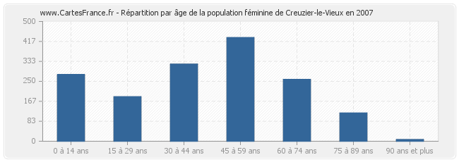 Répartition par âge de la population féminine de Creuzier-le-Vieux en 2007