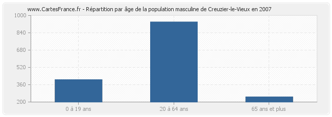 Répartition par âge de la population masculine de Creuzier-le-Vieux en 2007