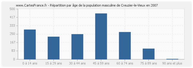 Répartition par âge de la population masculine de Creuzier-le-Vieux en 2007