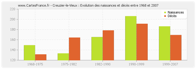 Creuzier-le-Vieux : Evolution des naissances et décès entre 1968 et 2007