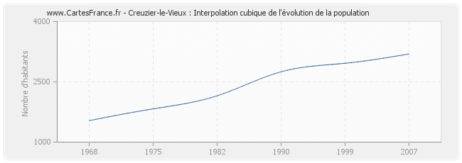 Creuzier-le-Vieux : Interpolation cubique de l'évolution de la population