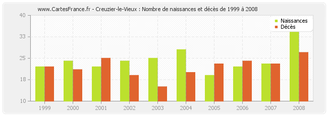 Creuzier-le-Vieux : Nombre de naissances et décès de 1999 à 2008