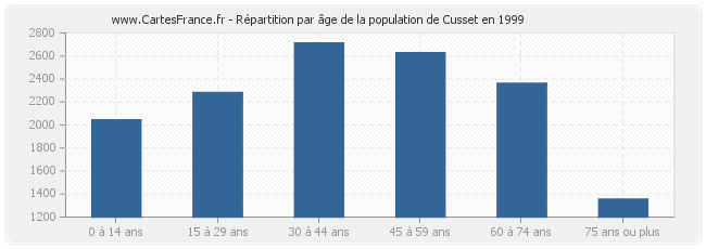 Répartition par âge de la population de Cusset en 1999