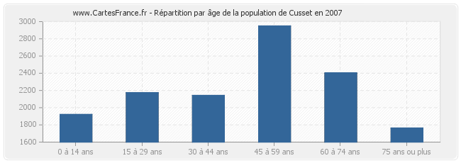 Répartition par âge de la population de Cusset en 2007