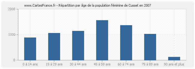 Répartition par âge de la population féminine de Cusset en 2007