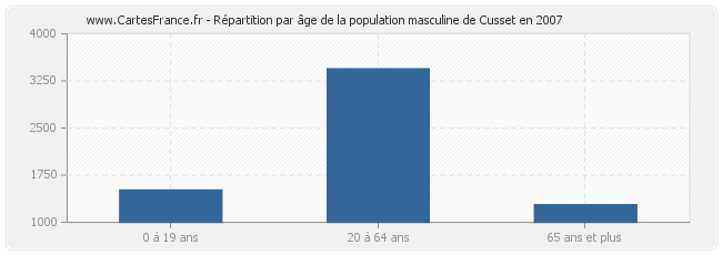 Répartition par âge de la population masculine de Cusset en 2007