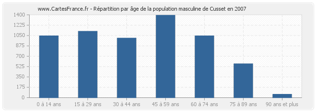 Répartition par âge de la population masculine de Cusset en 2007