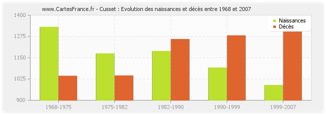 Cusset : Evolution des naissances et décès entre 1968 et 2007