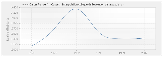 Cusset : Interpolation cubique de l'évolution de la population