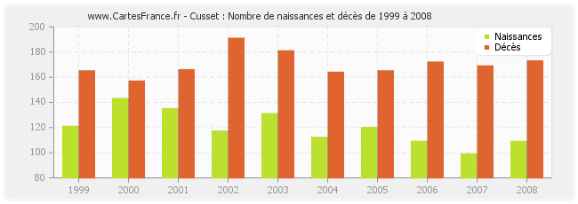 Cusset : Nombre de naissances et décès de 1999 à 2008