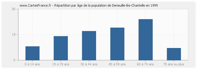 Répartition par âge de la population de Deneuille-lès-Chantelle en 1999