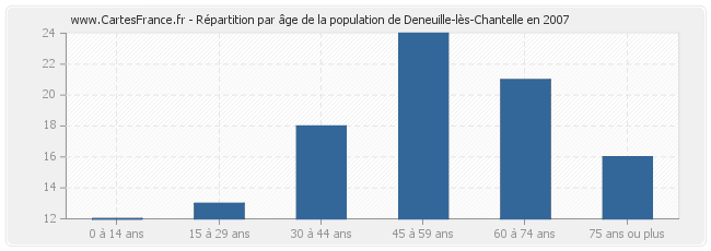 Répartition par âge de la population de Deneuille-lès-Chantelle en 2007