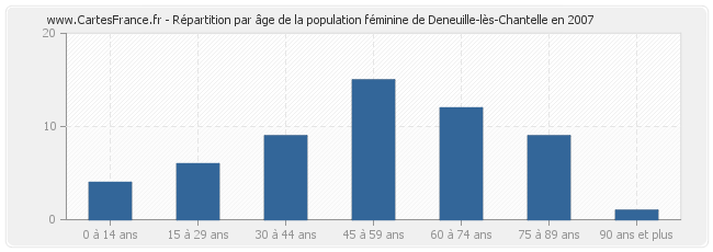 Répartition par âge de la population féminine de Deneuille-lès-Chantelle en 2007