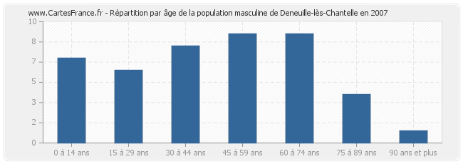 Répartition par âge de la population masculine de Deneuille-lès-Chantelle en 2007