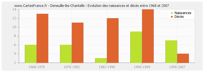 Deneuille-lès-Chantelle : Evolution des naissances et décès entre 1968 et 2007