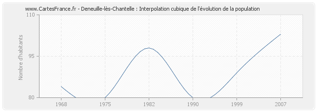 Deneuille-lès-Chantelle : Interpolation cubique de l'évolution de la population