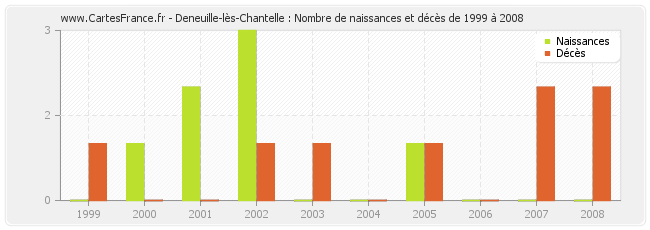 Deneuille-lès-Chantelle : Nombre de naissances et décès de 1999 à 2008
