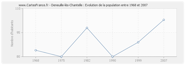 Population Deneuille-lès-Chantelle