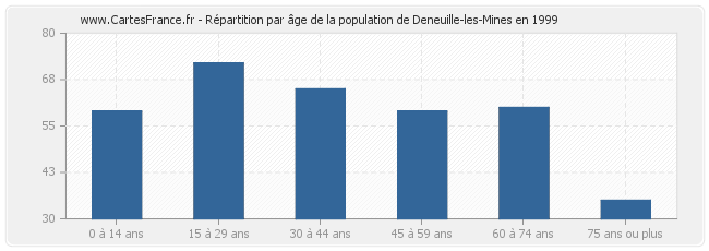 Répartition par âge de la population de Deneuille-les-Mines en 1999