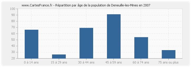 Répartition par âge de la population de Deneuille-les-Mines en 2007