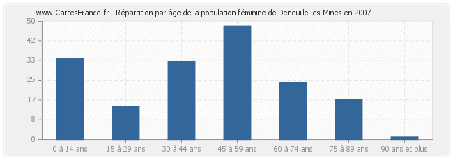 Répartition par âge de la population féminine de Deneuille-les-Mines en 2007