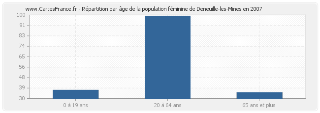 Répartition par âge de la population féminine de Deneuille-les-Mines en 2007