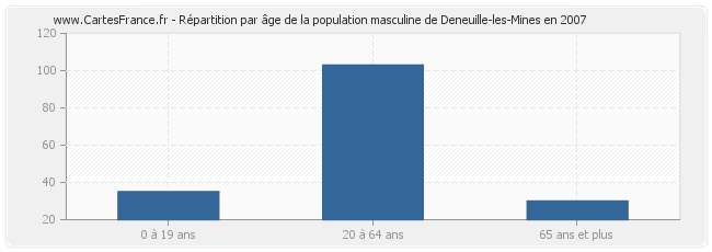 Répartition par âge de la population masculine de Deneuille-les-Mines en 2007