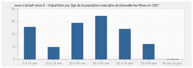 Répartition par âge de la population masculine de Deneuille-les-Mines en 2007