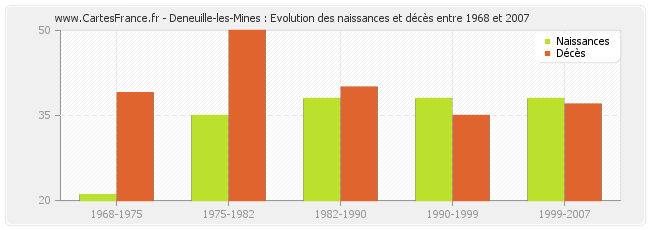 Deneuille-les-Mines : Evolution des naissances et décès entre 1968 et 2007
