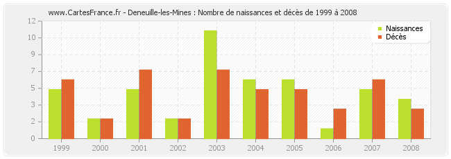 Deneuille-les-Mines : Nombre de naissances et décès de 1999 à 2008