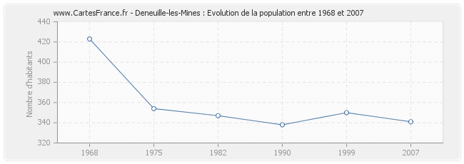 Population Deneuille-les-Mines