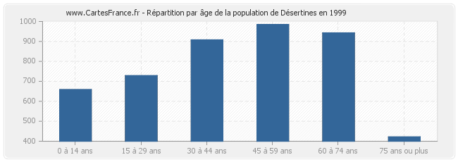 Répartition par âge de la population de Désertines en 1999