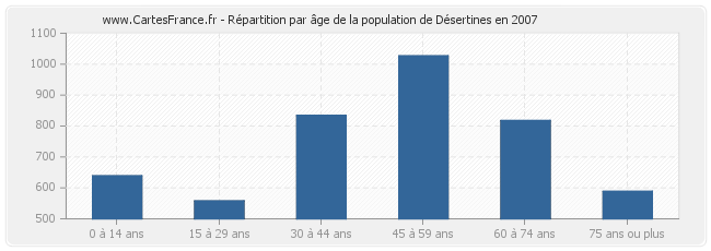 Répartition par âge de la population de Désertines en 2007