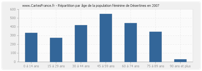 Répartition par âge de la population féminine de Désertines en 2007