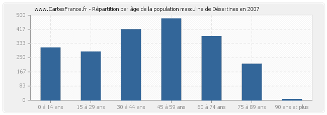 Répartition par âge de la population masculine de Désertines en 2007